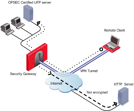 checkpoint endpoint security failed to topology